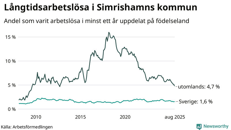 Graf: Andel arbetslösa uppdelat på födelseland i Simrishamn