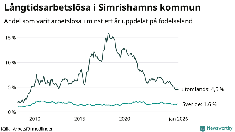 Graf: Andel arbetslösa uppdelat på födelseland i Simrishamn