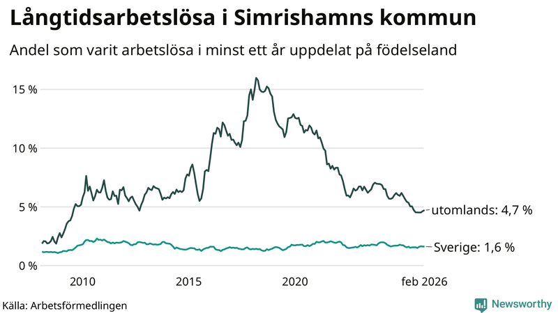 Graf: Andel arbetslösa uppdelat på födelseland i Simrishamn