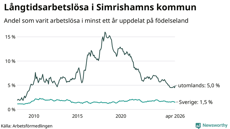 Graf: Andel arbetslösa uppdelat på födelseland i Simrishamn