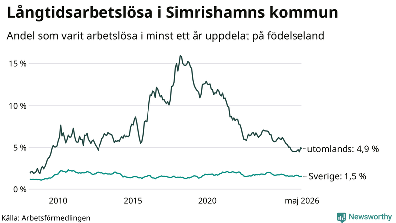 Graf: Andel arbetslösa uppdelat på födelseland i Simrishamn