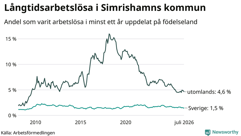 Graf: Andel arbetslösa uppdelat på födelseland i Simrishamn