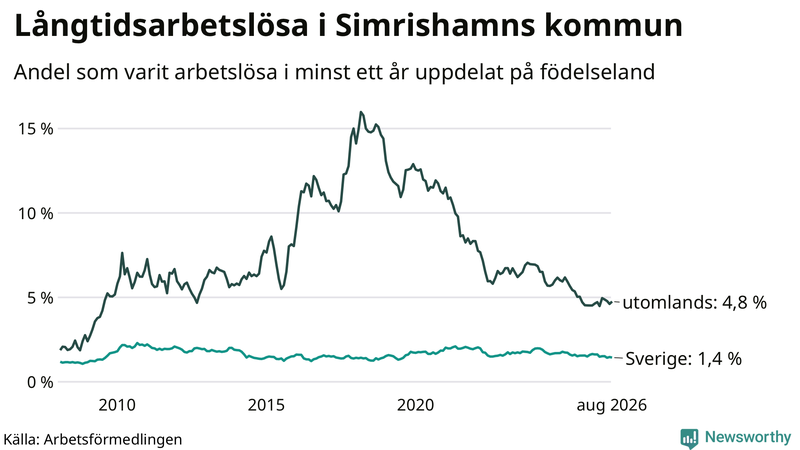Graf: Andel arbetslösa uppdelat på födelseland i Simrishamn