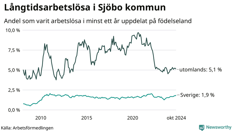 Graf: Andel arbetslösa uppdelat på födelseland i Sjöbo