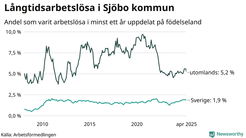 Graf: Andel arbetslösa uppdelat på födelseland i Sjöbo