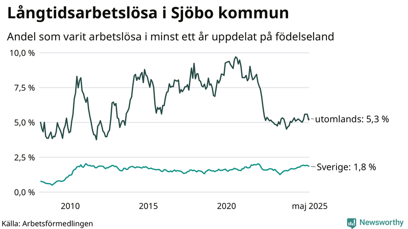 Graf: Andel arbetslösa uppdelat på födelseland i Sjöbo