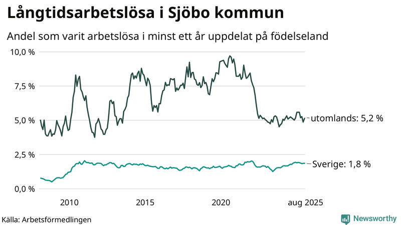 Graf: Andel arbetslösa uppdelat på födelseland i Sjöbo