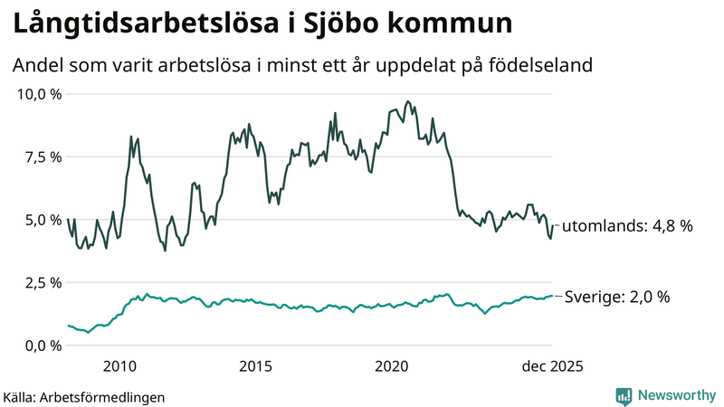Graf: Andel arbetslösa uppdelat på födelseland i Sjöbo
