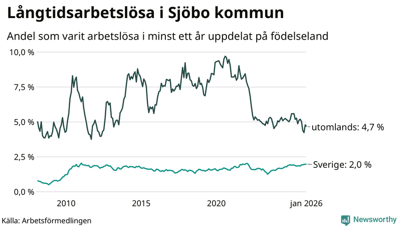 Graf: Andel arbetslösa uppdelat på födelseland i Sjöbo