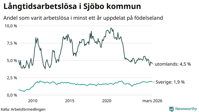 Graf: Andel arbetslösa uppdelat på födelseland i Sjöbo