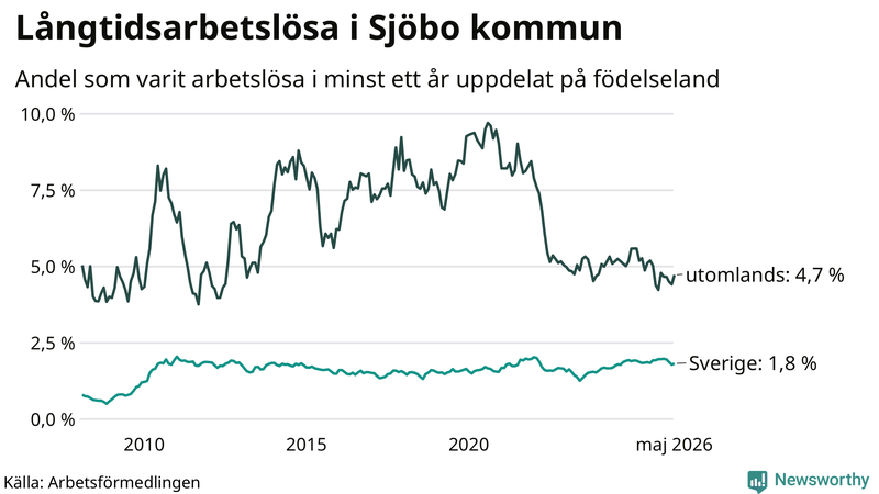 Graf: Andel arbetslösa uppdelat på födelseland i Sjöbo