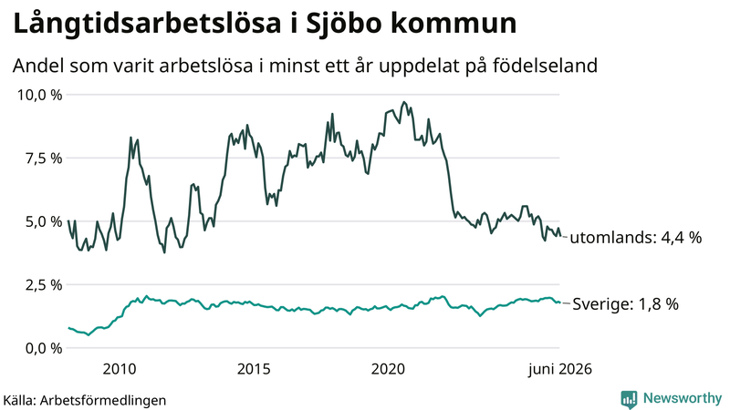 Graf: Andel arbetslösa uppdelat på födelseland i Sjöbo