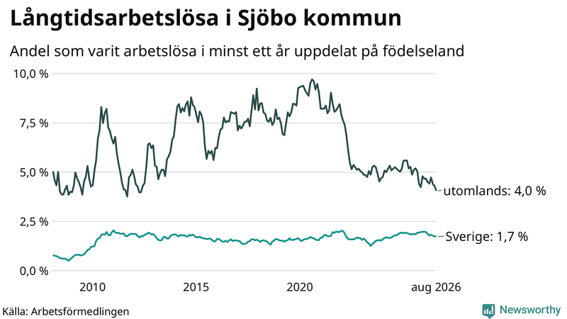 Graf: Andel arbetslösa uppdelat på födelseland i Sjöbo