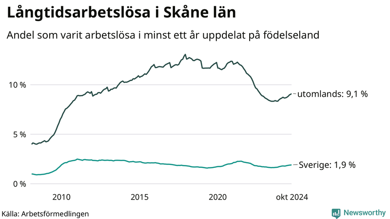Graf: Andel arbetslösa uppdelat på födelseland i Skåne