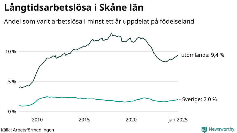 Graf: Andel arbetslösa uppdelat på födelseland i Skåne