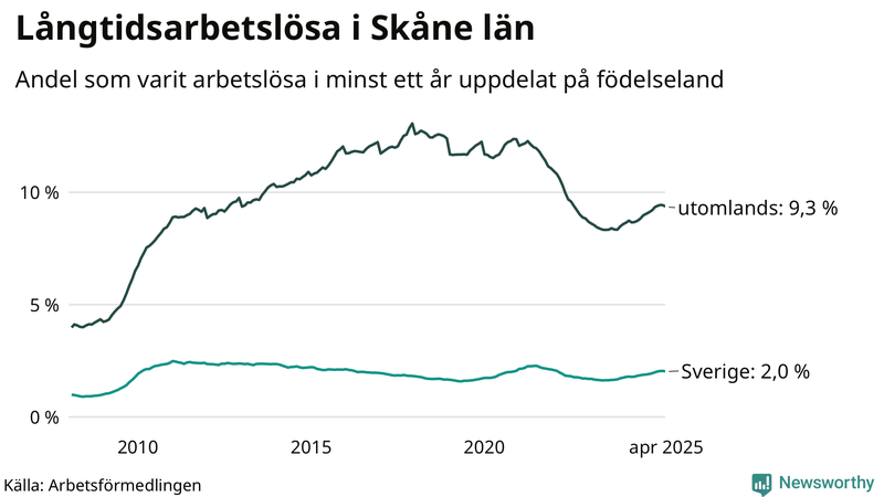 Graf: Andel arbetslösa uppdelat på födelseland i Skåne