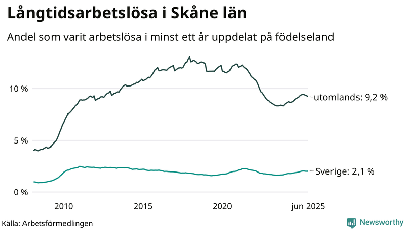 Graf: Andel arbetslösa uppdelat på födelseland i Skåne