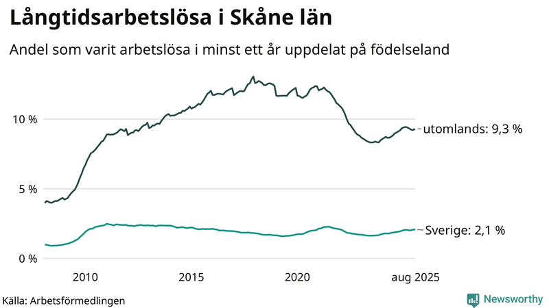 Graf: Andel arbetslösa uppdelat på födelseland i Skåne
