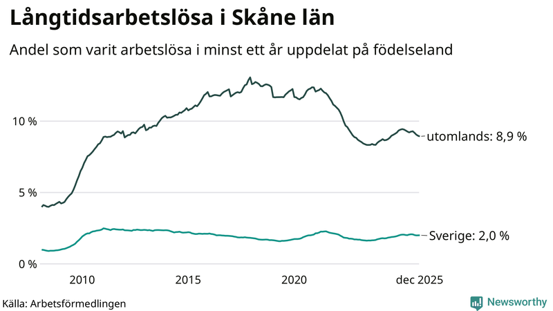 Graf: Andel arbetslösa uppdelat på födelseland i Skåne