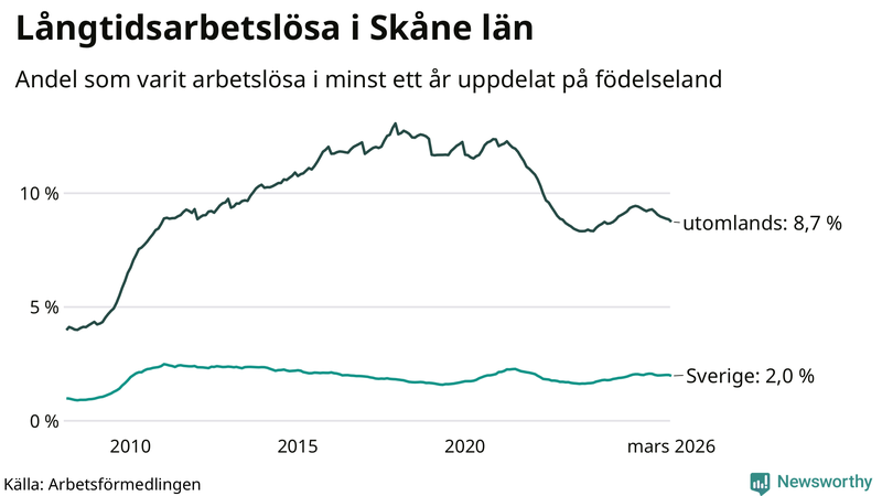 Graf: Andel arbetslösa uppdelat på födelseland i Skåne