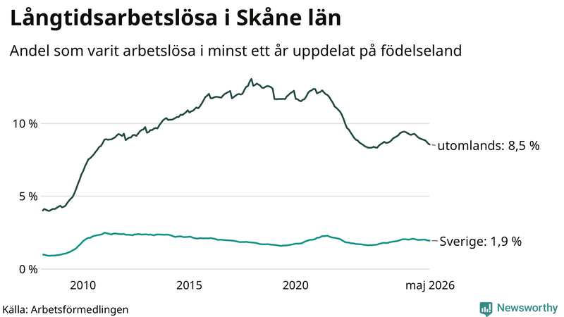 Graf: Andel arbetslösa uppdelat på födelseland i Skåne