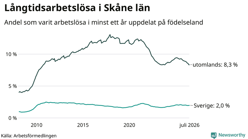 Graf: Andel arbetslösa uppdelat på födelseland i Skåne