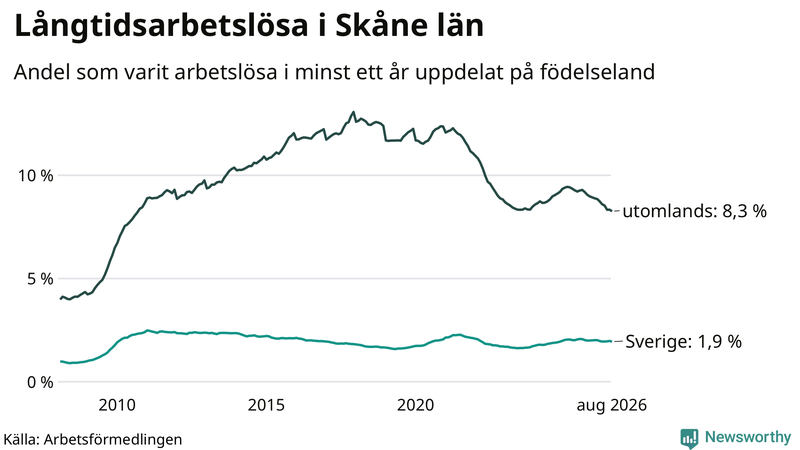 Graf: Andel arbetslösa uppdelat på födelseland i Skåne