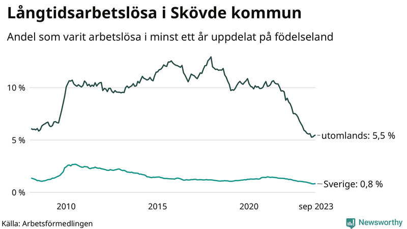 Graf: Andel arbetslösa uppdelat på födelseland i Skövde