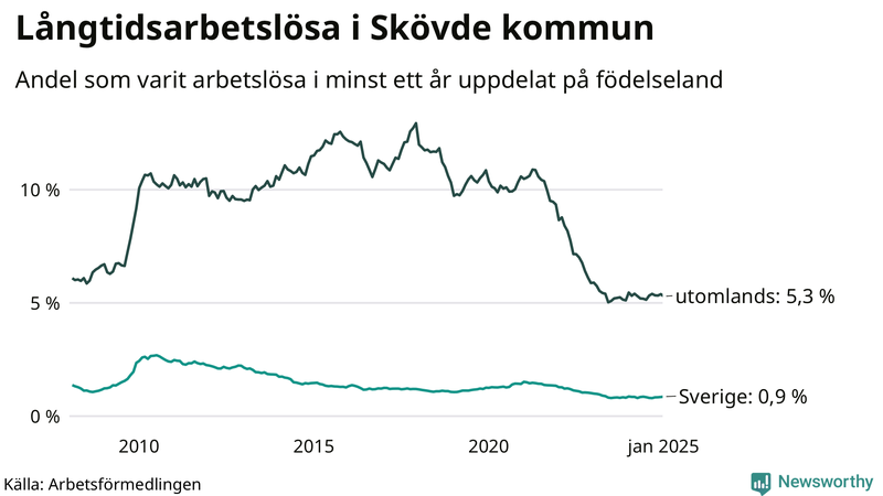 Graf: Andel arbetslösa uppdelat på födelseland i Skövde