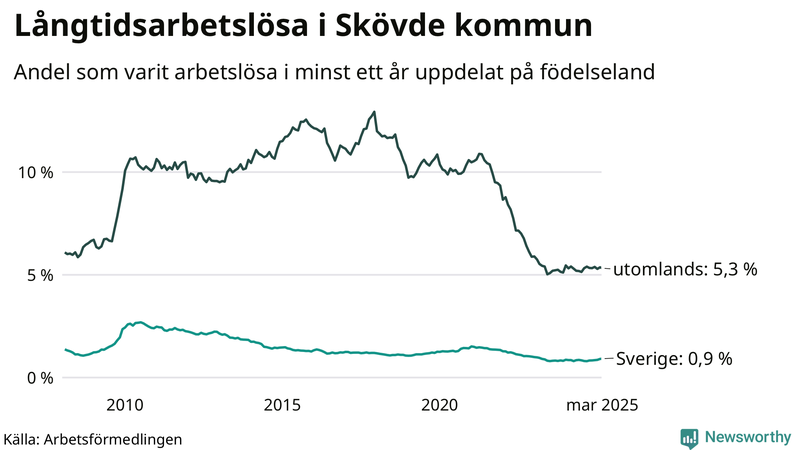 Graf: Andel arbetslösa uppdelat på födelseland i Skövde
