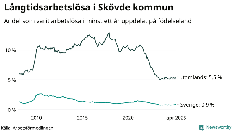 Graf: Andel arbetslösa uppdelat på födelseland i Skövde