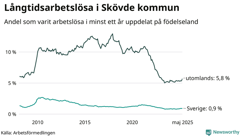 Graf: Andel arbetslösa uppdelat på födelseland i Skövde
