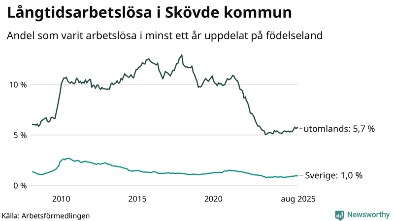 Graf: Andel arbetslösa uppdelat på födelseland i Skövde