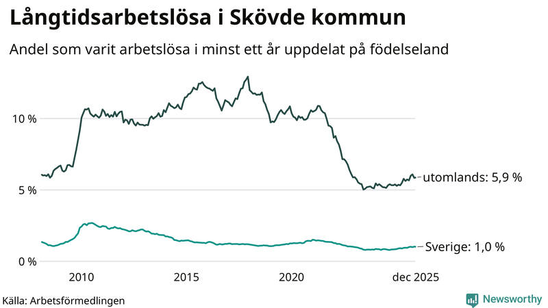 Graf: Andel arbetslösa uppdelat på födelseland i Skövde