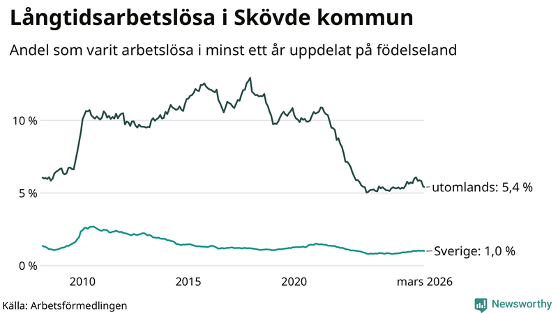 Graf: Andel arbetslösa uppdelat på födelseland i Skövde