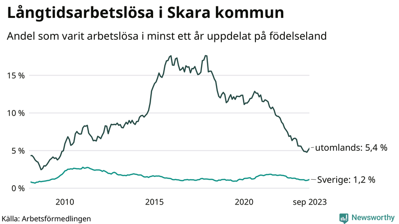 Graf: Andel arbetslösa uppdelat på födelseland i Skara