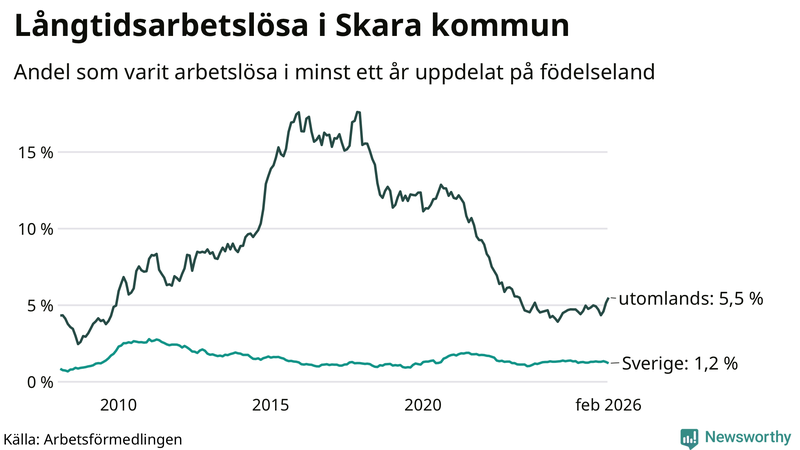 Graf: Andel arbetslösa uppdelat på födelseland i Skara