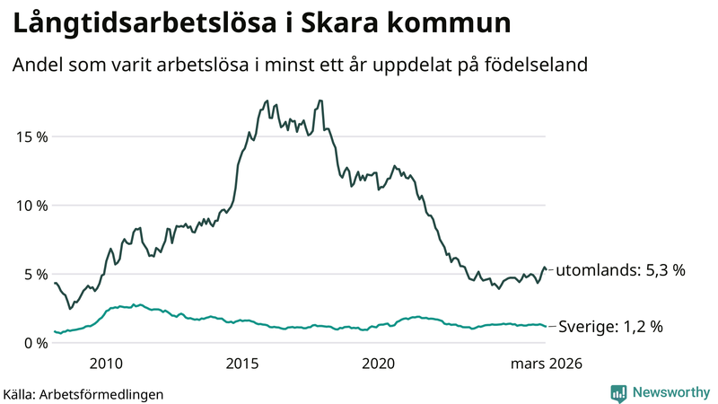 Graf: Andel arbetslösa uppdelat på födelseland i Skara