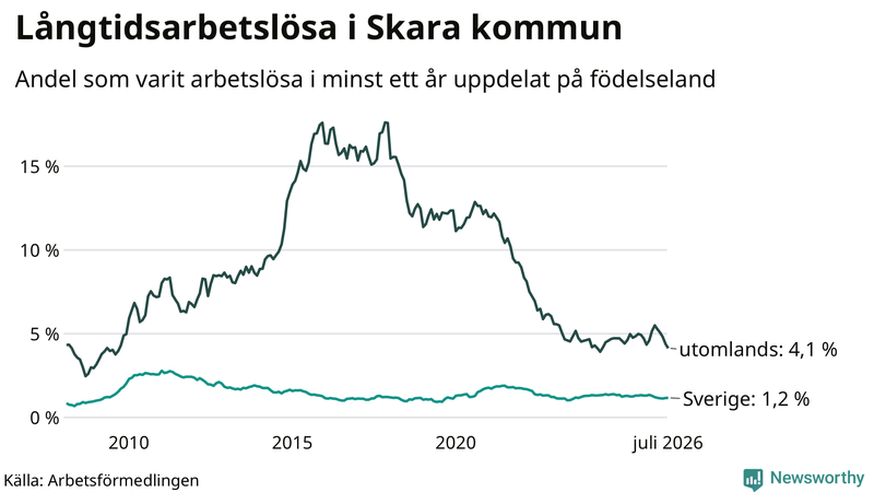 Graf: Andel arbetslösa uppdelat på födelseland i Skara
