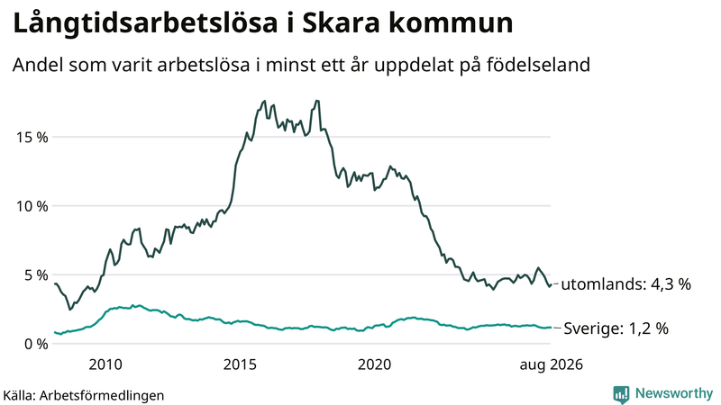Graf: Andel arbetslösa uppdelat på födelseland i Skara