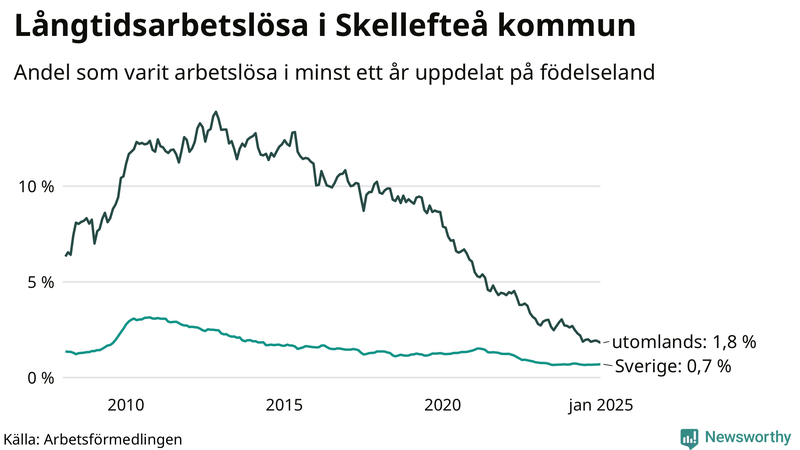 Graf: Andel arbetslösa uppdelat på födelseland i Skellefteå