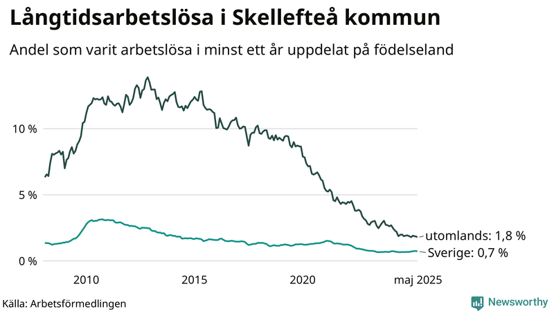 Graf: Andel arbetslösa uppdelat på födelseland i Skellefteå
