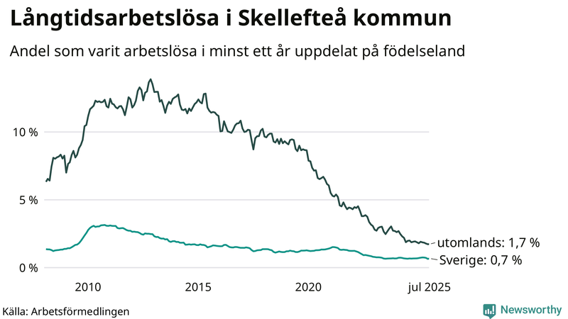 Graf: Andel arbetslösa uppdelat på födelseland i Skellefteå