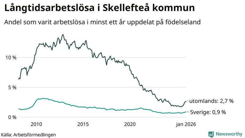 Graf: Andel arbetslösa uppdelat på födelseland i Skellefteå