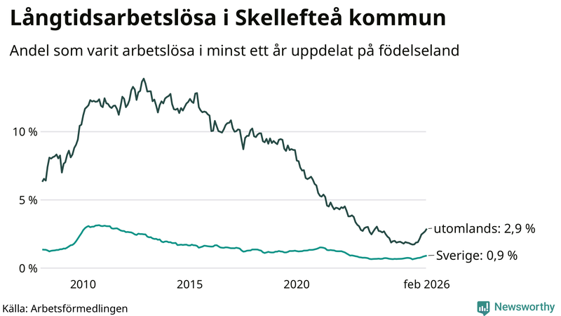 Graf: Andel arbetslösa uppdelat på födelseland i Skellefteå