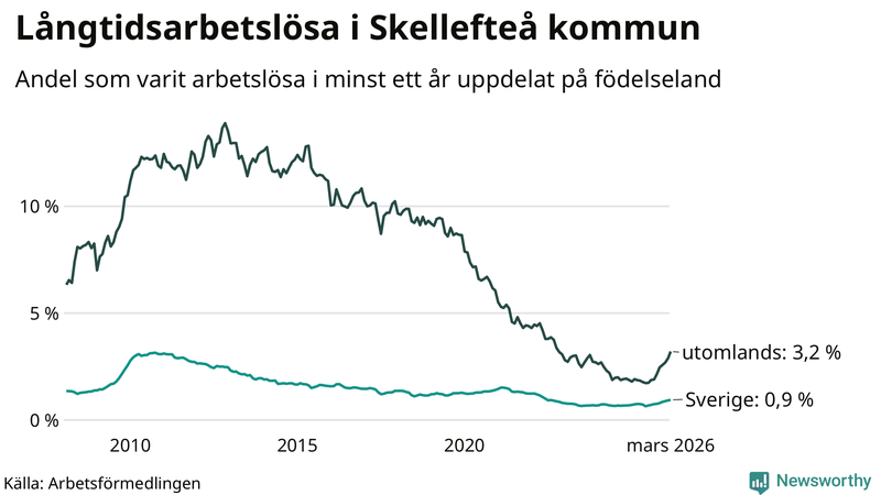 Graf: Andel arbetslösa uppdelat på födelseland i Skellefteå