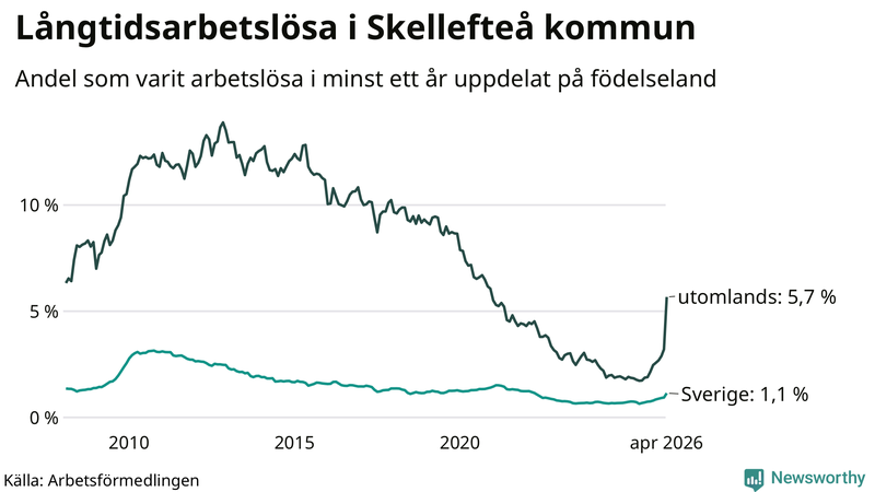 Graf: Andel arbetslösa uppdelat på födelseland i Skellefteå