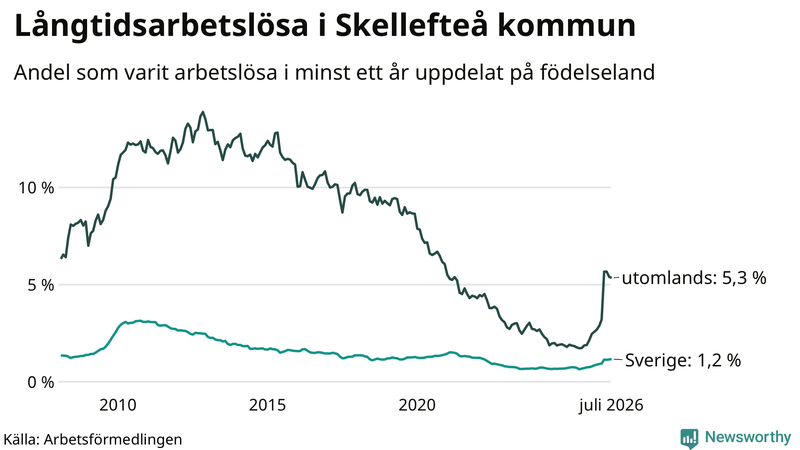 Graf: Andel arbetslösa uppdelat på födelseland i Skellefteå