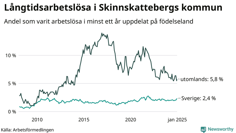 Graf: Andel arbetslösa uppdelat på födelseland i Skinnskatteberg