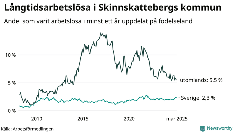 Graf: Andel arbetslösa uppdelat på födelseland i Skinnskatteberg